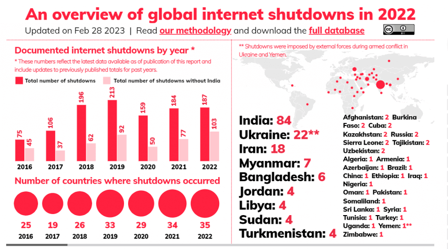 Blocked content on social media in India